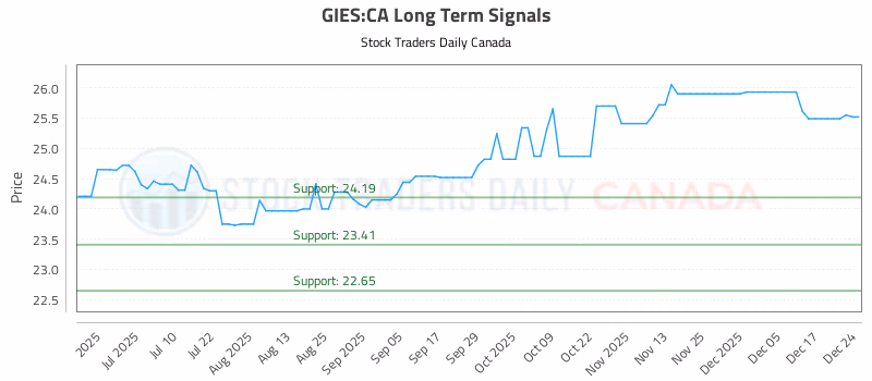 Stock Chart for GIES:CA