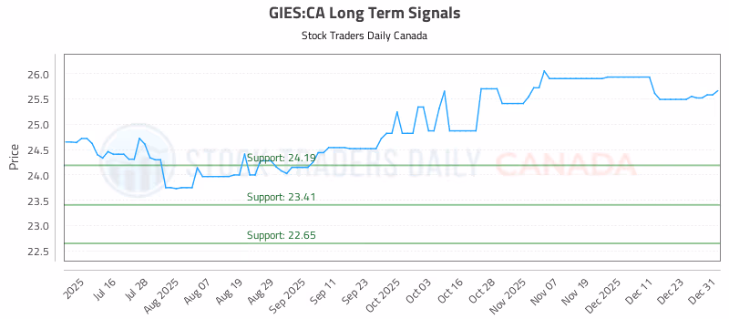 Stock Chart for GIES:CA