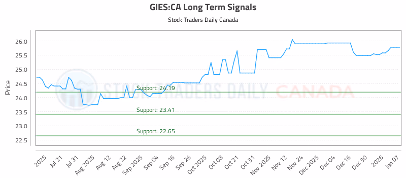 Stock Chart for GIES:CA
