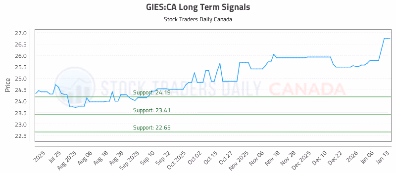 Stock Chart for GIES:CA