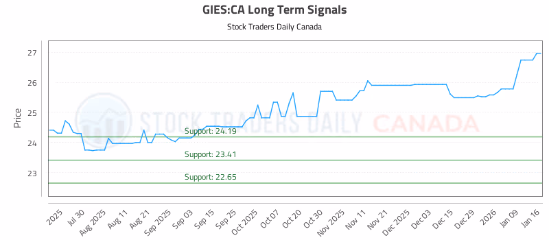 Stock Chart for GIES:CA