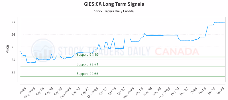 Stock Chart for GIES:CA
