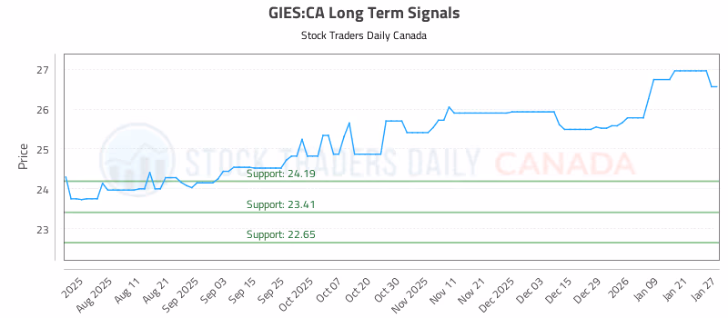 Stock Chart for GIES:CA