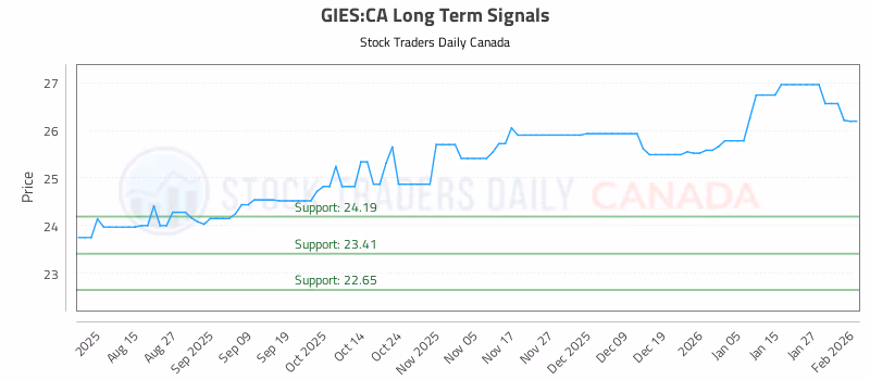 Stock Chart for GIES:CA
