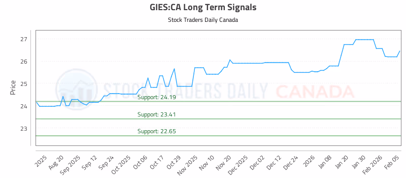 Stock Chart for GIES:CA