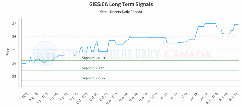 Stock Chart for GIES:CA