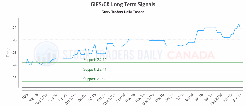 Stock Chart for GIES:CA