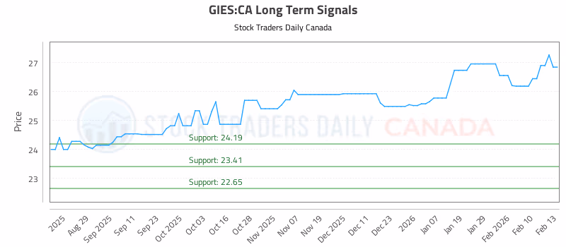 Stock Chart for GIES:CA