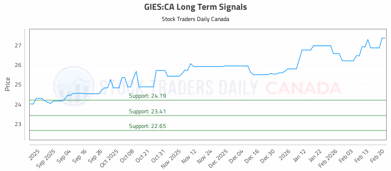 Stock Chart for GIES:CA