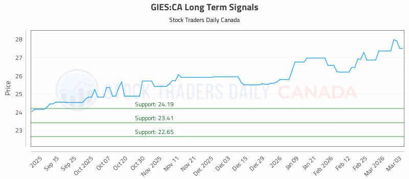 Stock Chart for GIES:CA