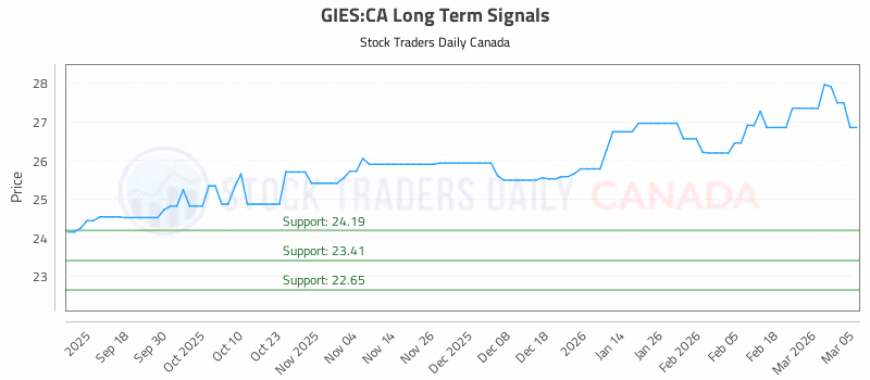 Stock Chart for GIES:CA