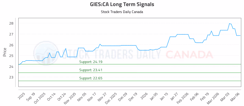 Stock Chart for GIES:CA