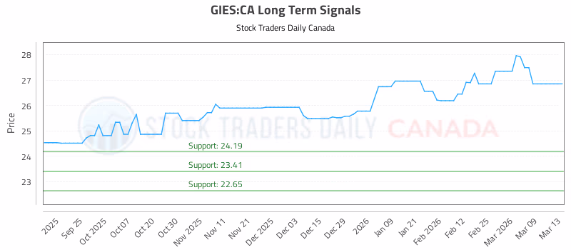 Stock Chart for GIES:CA