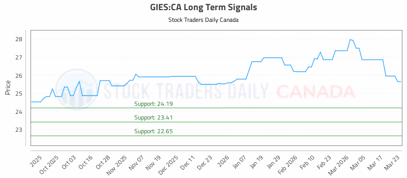 Stock Chart for GIES:CA