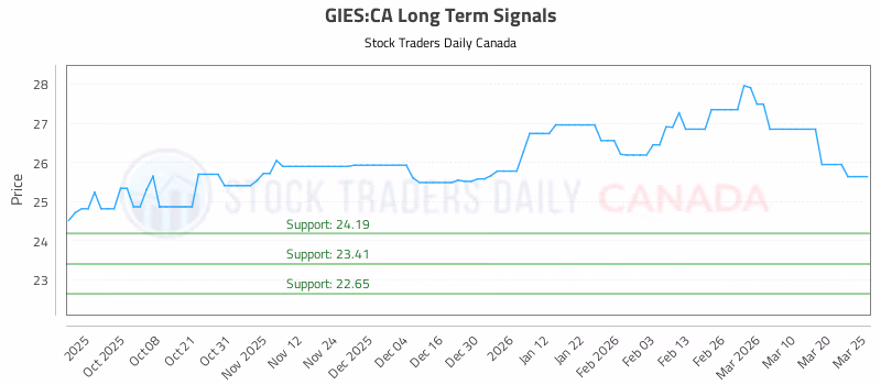 Stock Chart for GIES:CA