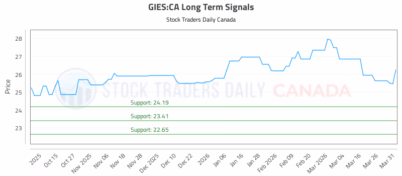 Stock Chart for GIES:CA