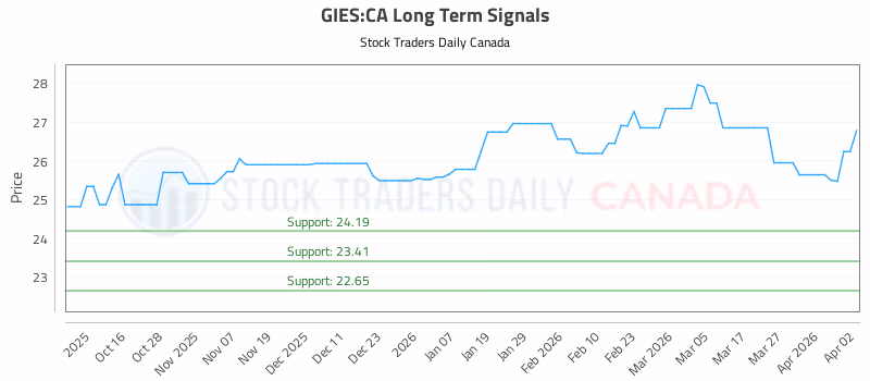 Stock Chart for GIES:CA