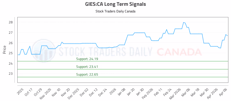 Stock Chart for GIES:CA