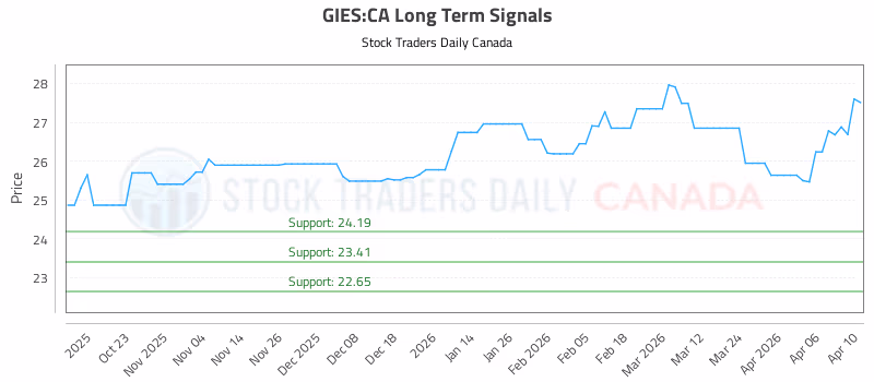 Stock Chart for GIES:CA