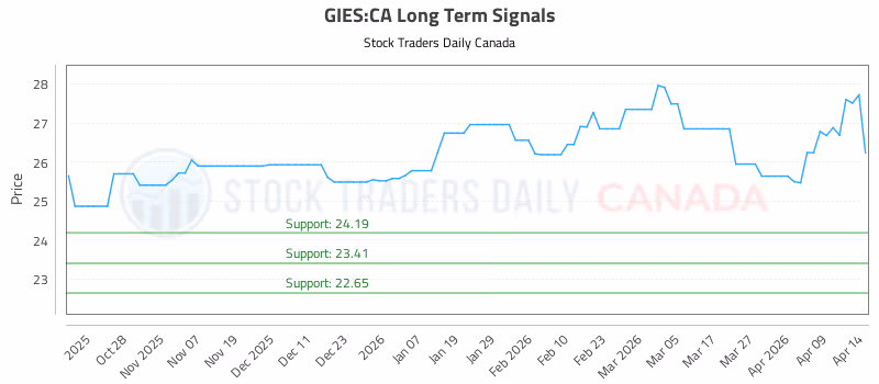Stock Chart for GIES:CA