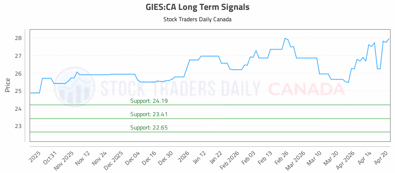 Stock Chart for GIES:CA