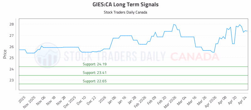 Stock Chart for GIES:CA