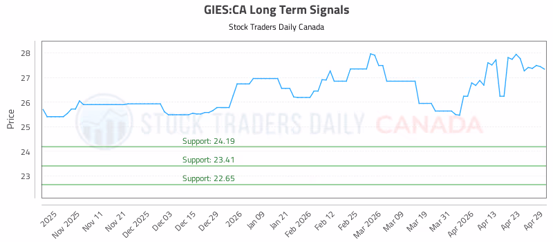Stock Chart for GIES:CA