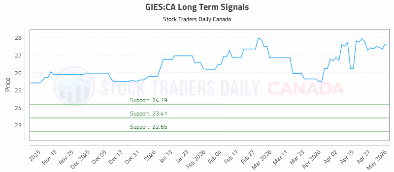 Stock Chart for GIES:CA