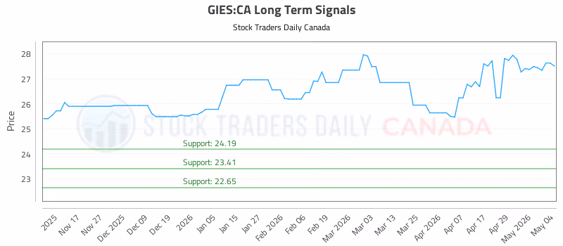 Stock Chart for GIES:CA