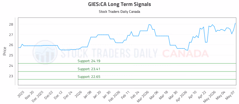 Stock Chart for GIES:CA