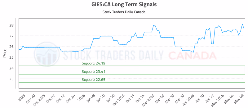 Stock Chart for GIES:CA
