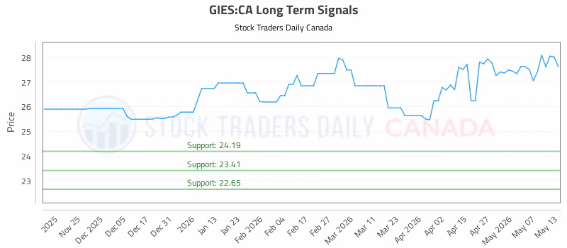 Stock Chart for GIES:CA
