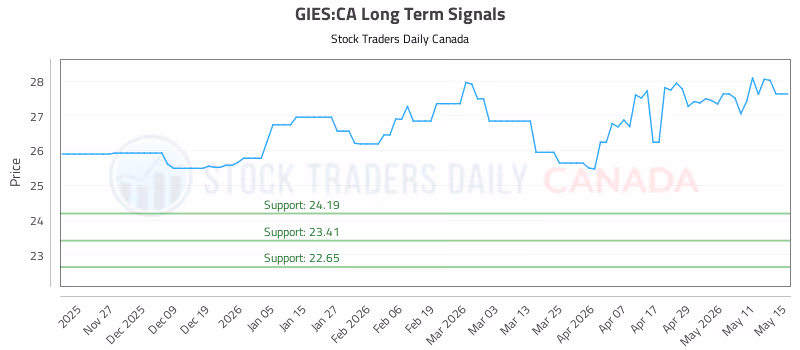 Stock Chart for GIES:CA