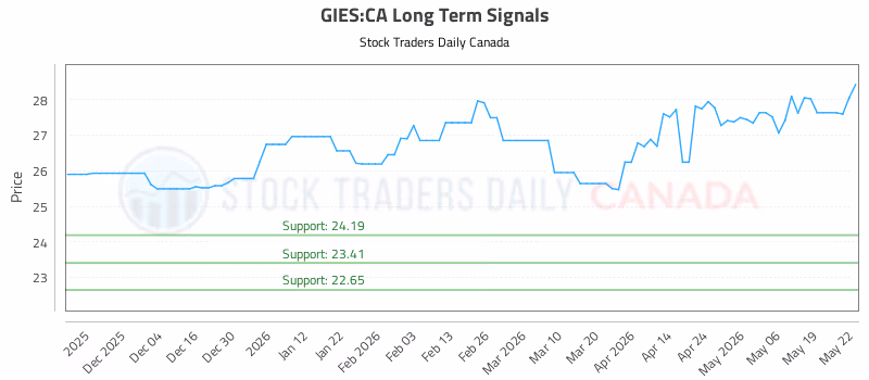 Stock Chart for GIES:CA