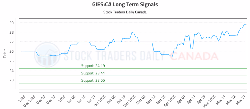 Stock Chart for GIES:CA