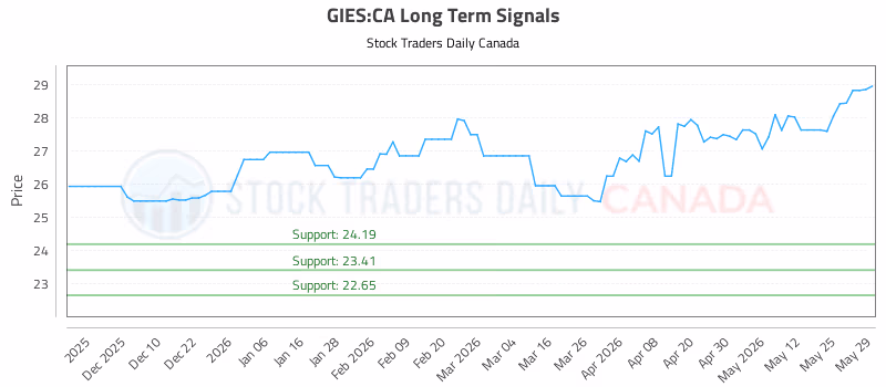 Stock Chart for GIES:CA