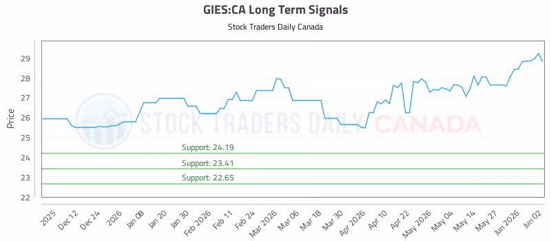 Stock Chart for GIES:CA