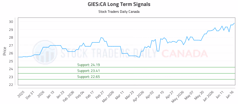 Stock Chart for GIES:CA