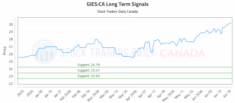 Stock Chart for GIES:CA