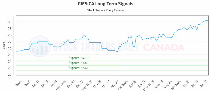 Stock Chart for GIES:CA