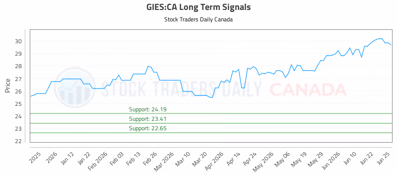 Stock Chart for GIES:CA