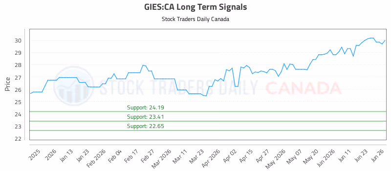 Stock Chart for GIES:CA