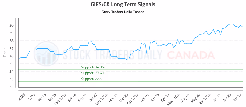 Stock Chart for GIES:CA