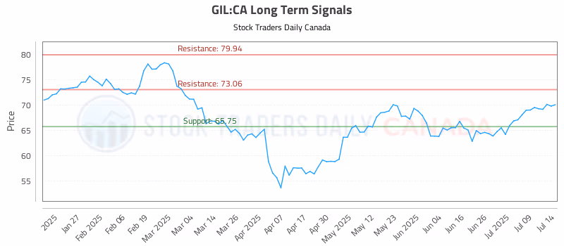 Stock Chart for GIL:CA