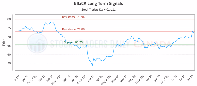 Stock Chart for GIL:CA