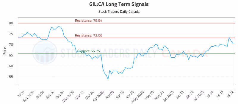Stock Chart for GIL:CA