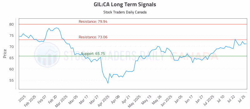 Stock Chart for GIL:CA