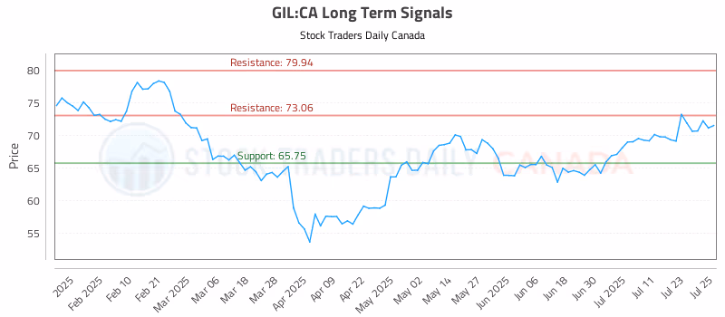 Stock Chart for GIL:CA