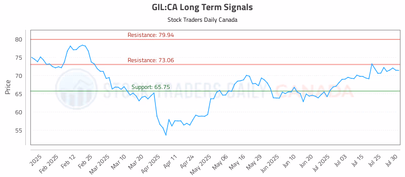 Stock Chart for GIL:CA