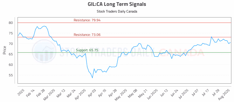 Stock Chart for GIL:CA